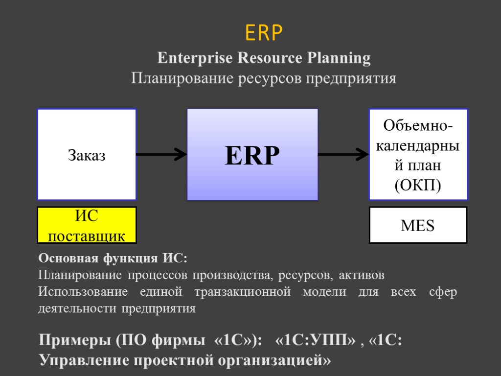 ERP Заказ Объемно-календарный план (ОКП) Основная функция ИС: Планирование процессов производства, ресурсов, активов Использование